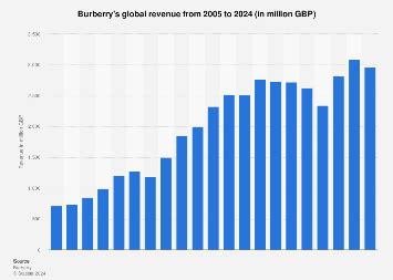 burberry revenue growth|how much is burberry worth.